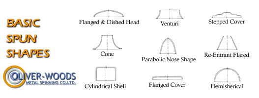 Basic Shapes We Spin